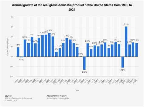 U.S. Economy Growth Chart 的图像结果
