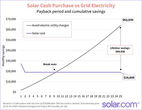 What Is the Average Monthly Electric Bill With Solar Panels? | Solar.com