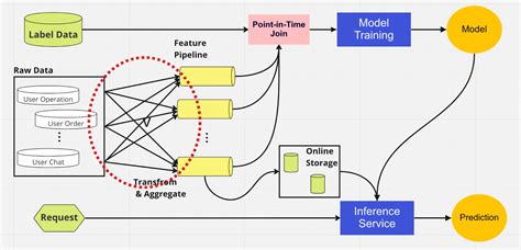 A Closer Look at Our Machine Learning Feature Store | Binance Blog on ...