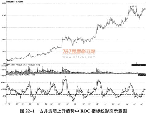 股票ROC指标使用技巧0_腾讯视频