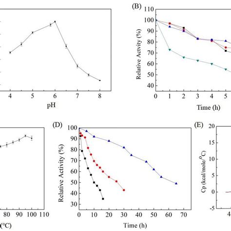 Image result for PH and Enzyme Function