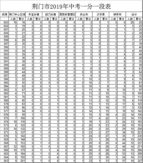 2019湖北荆州市荆州区中考分数段人数统计表（一分一段）