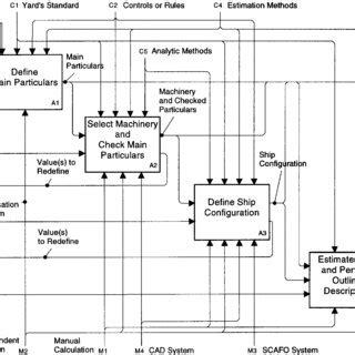 Image result for Step by Step Bulk Carrier Design Process