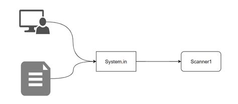 Scanner String Java 的图像结果