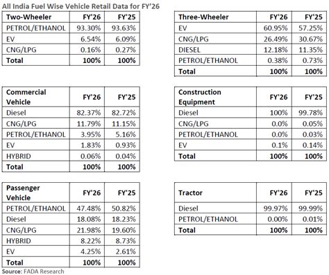 FADA Releases FY`26 and March`26 Vehicle Retail Data — Karandikars ...