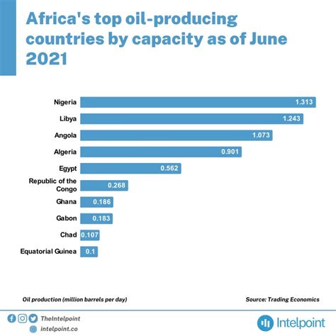 Africa's top oil-producing countries by capacity as of June 2021 ...