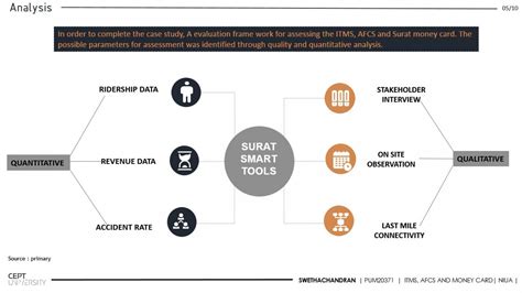 Review of Indian Smart Cities Project: Surat | CEPT - Portfolio
