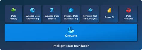 OneLake, the OneDrive for data - Microsoft Fabric | Microsoft Learn