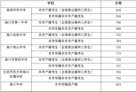 海南高中阶段学校第二批录取名单发布，还有4所中学分数线划定→_澎湃号·媒体_澎湃新闻-The Paper