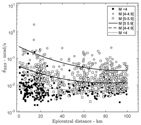 The Torsional Response of Civil Engineering Structures during ...