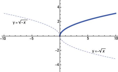 Image result for Sin Graph Reflection