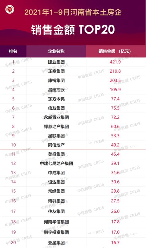 2022年1-11月河南省本土房地产企业销售业绩TOP20_腾讯新闻