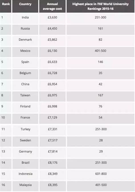 2018全球留学费用一览表，最贵的国家竟然不是美国！