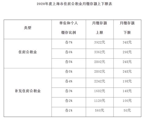 上海公积金缴存比例是多少2020 月缴存额上下限标准介绍 - 探其财经