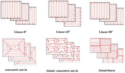 Powder Bed Selective Laser Processing of Alumina: Scanning Strategies ...