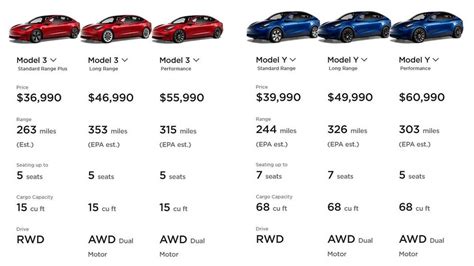 U.S.: Tesla Lowers Model 3/Model Y Base Prices: 'P' Versions Get Price ...