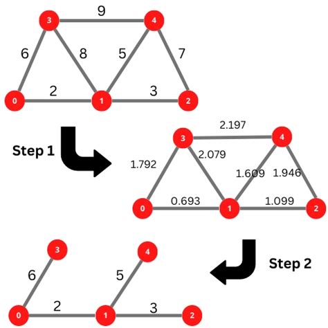 Image result for Minimum Spanning-Tree Code