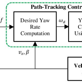 Image result for Path Following Robots
