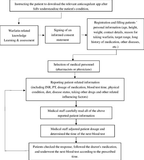 Comparison of the outcomes of warfarin therapy and economics by online and offline ...