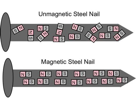 Image result for How Does Magnetism Work