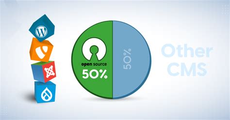 Image result for CMS Open Source