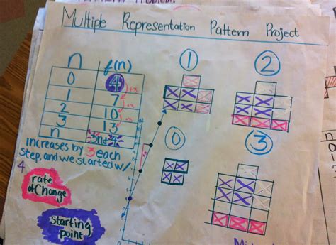 Image result for Exponential Number Patterns Formula