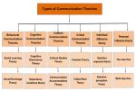 Communication Theory,Types and Meaning, Download UGC NET Notes PDF