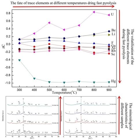 The Fate of Trace Elements in Yanshan Coal during Fast Pyrolysis