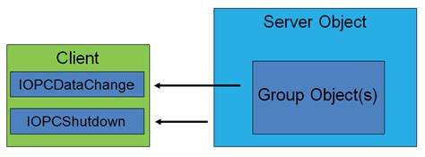 Client Connection with Interface 的图像结果