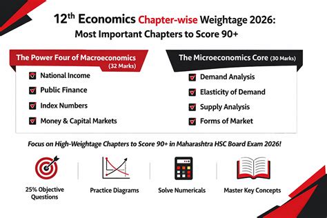 12th Economics Chapter-wise Weightage 2026: Most Important Chapters to ...