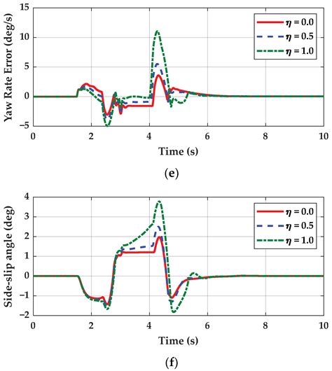 Integrated Path Tracking and Lateral Stability Control with Four-Wheel ...