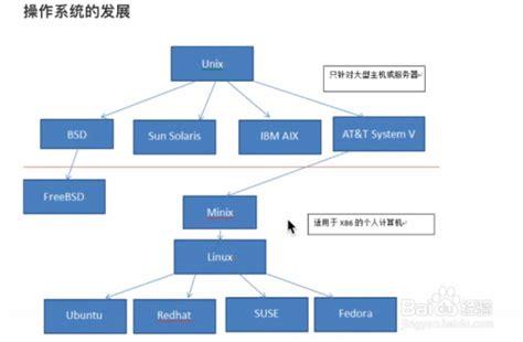LINUX操作系统 - 搜狗百科