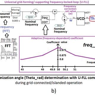 Image result for Grid Synchronization