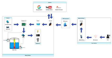 Smart Home Automation—Use Cases of a Secure and Integrated Voice ...
