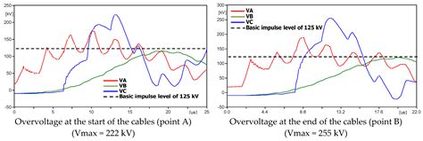Evaluation of a Direct Lightning Strike to the 24 kV Distribution Lines ...
