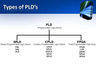 Image result for Programmable logic device PLD Programming