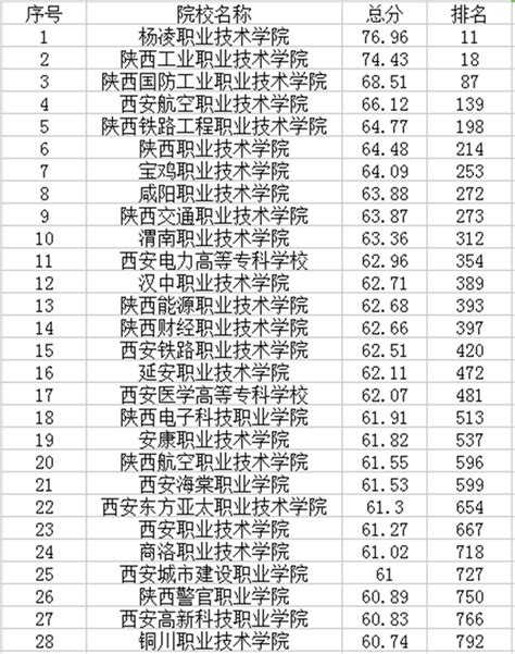 2022年陕西专科学校最新排名 高职院校名单_高三网