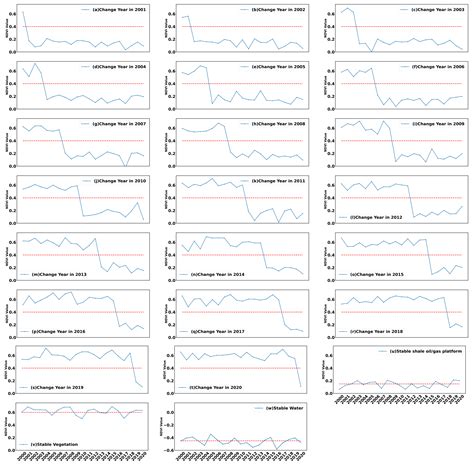 Monitoring the Spatio-Temporal Dynamics of Shale Oil/Gas Development ...