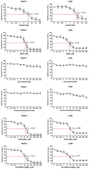 Light Stability, Pro-Apoptotic and Genotoxic Properties of Silver (I ...