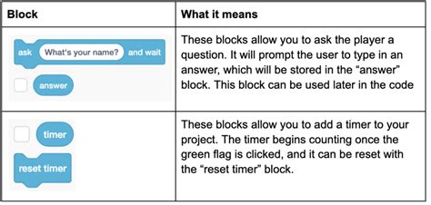 Advanced Scratch Coding Tutorial 的图像结果