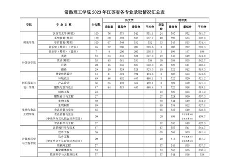 常熟理工学院2023年各专业录取情况(江苏省)-常熟理工学院招生网