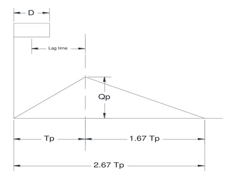 Image result for HEC-HMS SCS Unit Hydrograph