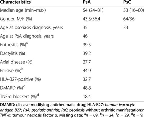 Characteristics of patients with psoriatic arthritis and psoriasis ...