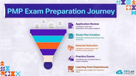 PMP Exam Tutorials 的图像结果