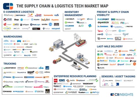 Industry Market Mapping Analysis l CB Insights