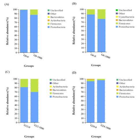 Glycerol Monolaurate Alleviates Oxidative Stress and Intestinal Flora ...