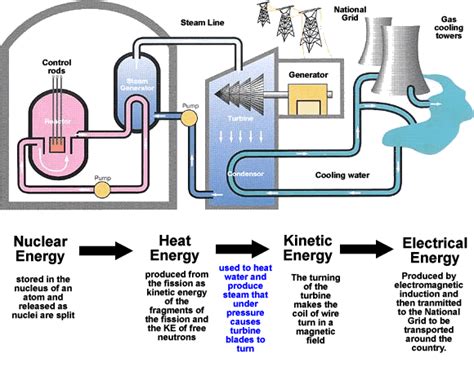 Image result for Nuclear Energy Explained