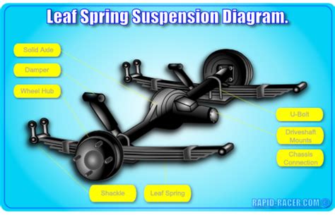 Image result for Leaf Spring Suspension Working Animation