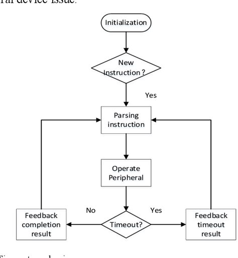 Computer Peripherals Flowchart 的图像结果