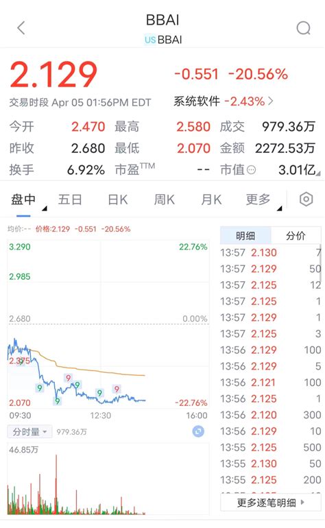 美股人工智能概念股继续下跌，BigBear.ai跌约21%，_7x24小时财经新闻_新浪网